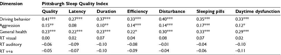 Table 3 Overview of correlation coefficients (Pearson’s correlation coefficients) between dimensions of sleep (Pittsburgh Sleep Quality Index) and driving behavior, aggression, general health, and objective reaction time