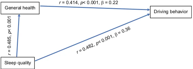 Figure 1 Direct and indirect effects of sleep quality on driving behavior.