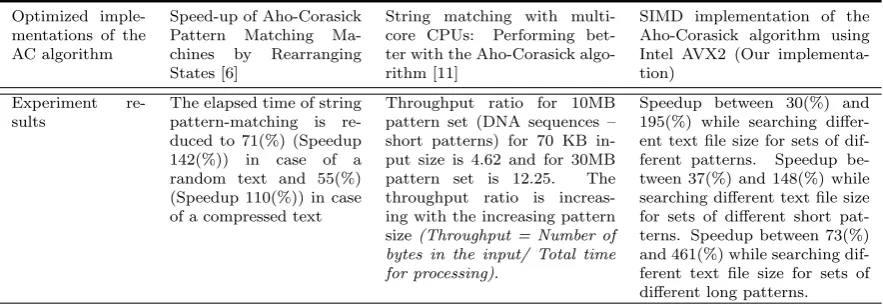 Table 5.4Comparison of related work