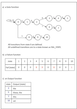 Fig. 4.1. Pattern-matching machine for the set of patterns {these, this, the, set}