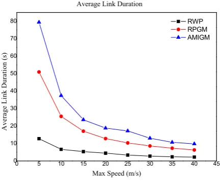 Fig. 6.1. Average Degree of Spatial Dependence with the varying network load across various mobility models.