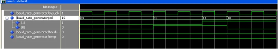 Figure 3.1: Simulation result of Baud rate generator 