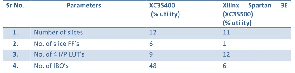 Figure 4.1: synthesis result 