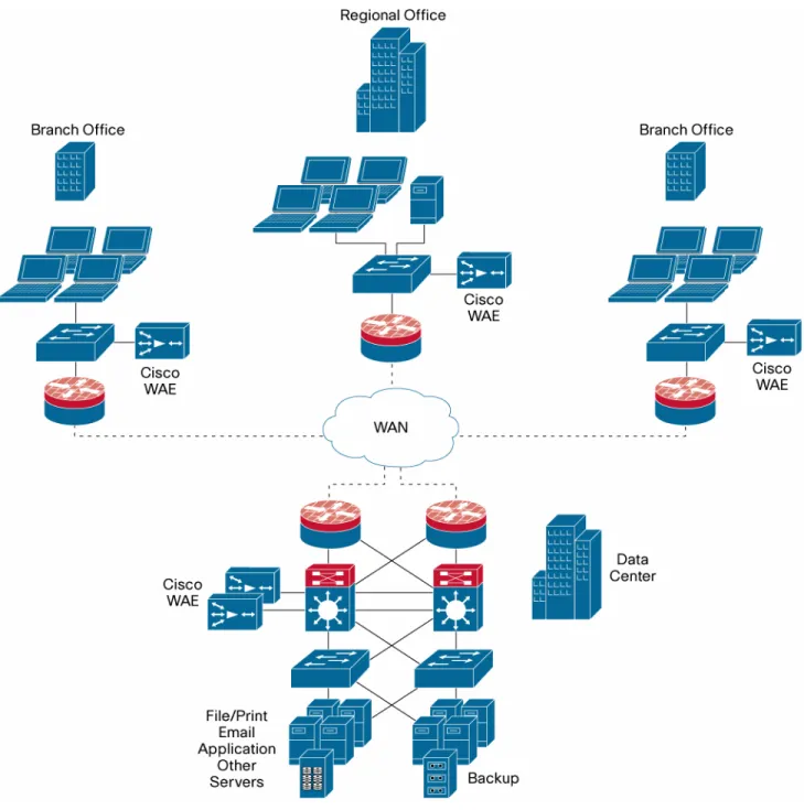 Figure 1.    Cisco WAAS Deployment 