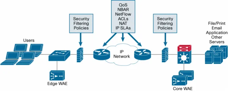 Figure 2.    Cisco WAAS Network Transparency 