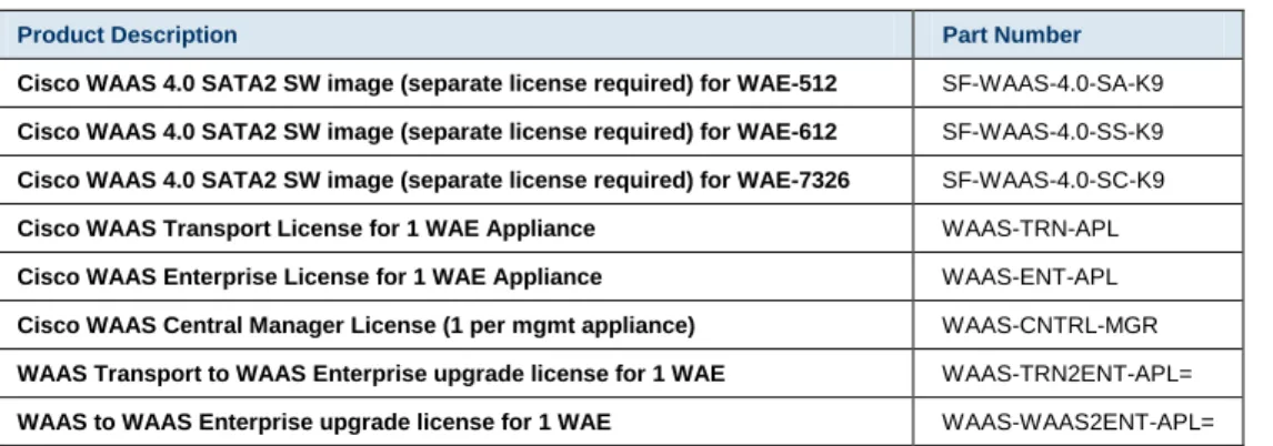Table 2.  Part Numbers for Cisco WAAS Software Options 