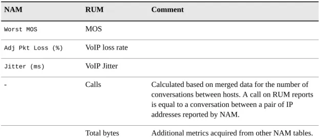 Table 5. Mapping of NAM and RUM VoIP metrics CommentRUM