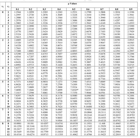 Table II n2 IQL  values for a specified values of c1, c2 and ρ of mixed sampling plan when  =0.50 and  =0.24 