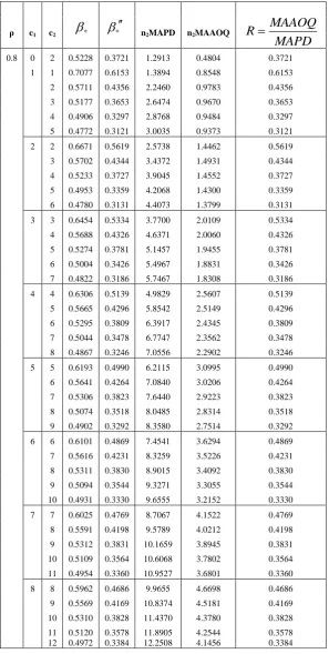 Table I  n2MAPD and n2MAAOQ values for a specified values of c1, c2 and different values of ρ for  mixed sampling plan when  0.24 