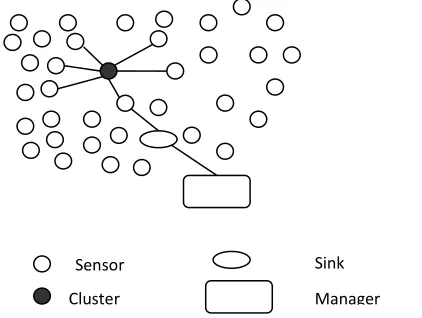 Figure 1 Architecture of Wireless Sensor Network 