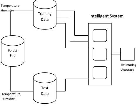 Figure 2 Architecture of Intelligent System 