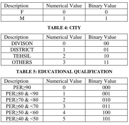 TABLE 4: CITY 