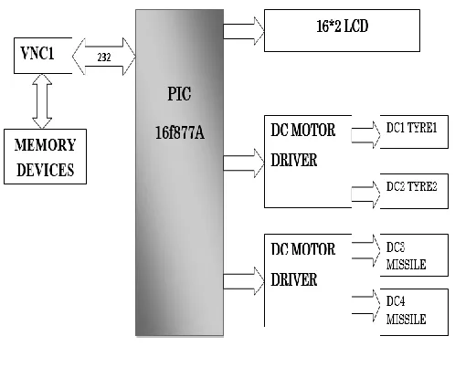 Figure 2 Secured Missile Navigation- Decoder Unit 