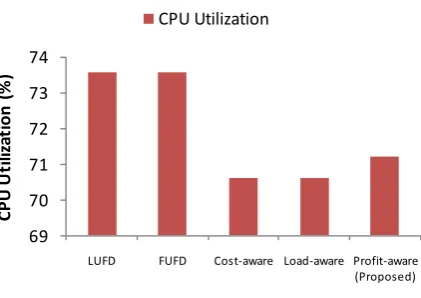 Fig. 5.5. The response time of surplus VM selection policies for ClarkNet Series.