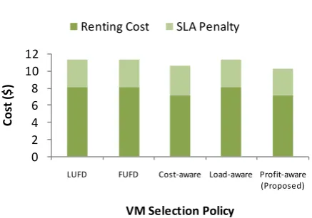 Fig. 5.7. The cost of surplus VM selection policies for ClarkNet Series.
