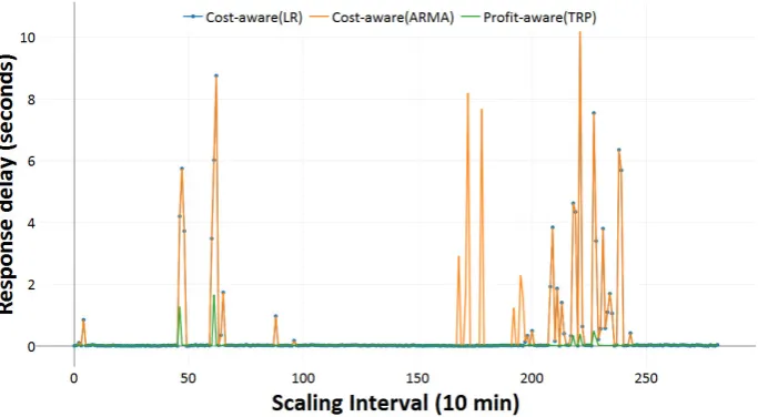 Fig. 5.8. The comparison of CPU utilization for ClarkNet Series.