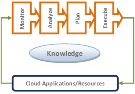 Fig. 2.1. MAPE-K based cloud resources management.