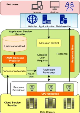 Fig. 4.1. The cloud resource provisioning architecture.