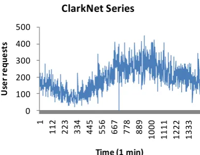 Fig. 5.1. ClarkNet workload of the 6th day in week.