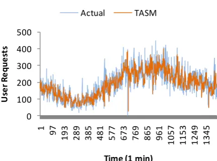 Fig. 5.2. Workload prediction of ClarkNet series using TASM prediction model.