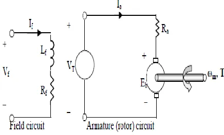 Fig. 3 DC MOTOR 