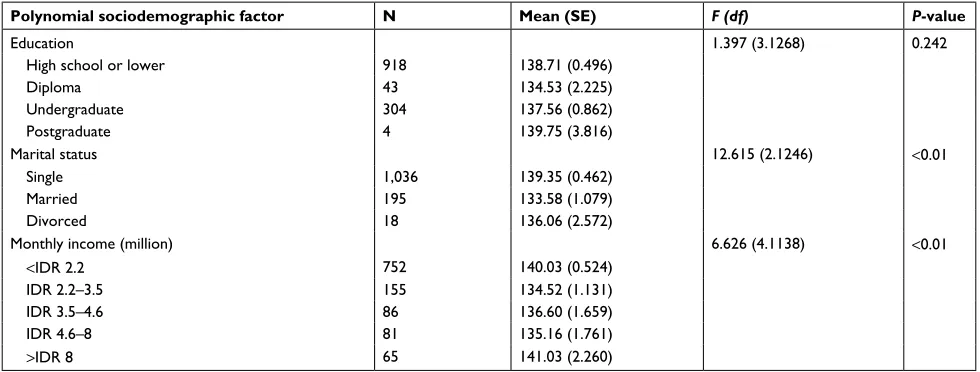 Table 4 Differences in stigma level across educational level, marital status, and income level