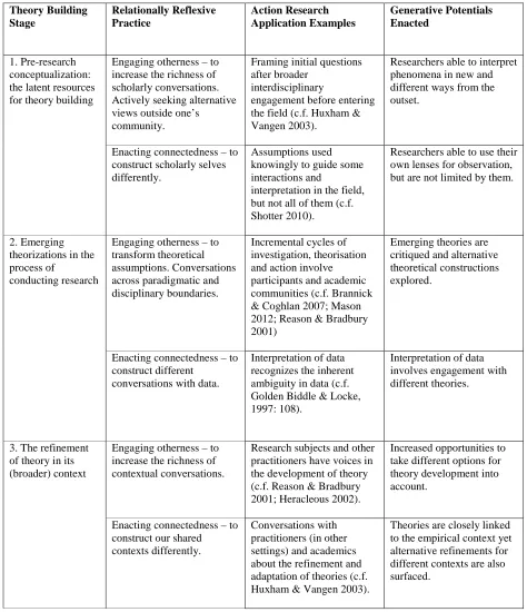 Table 2: Relationally reflexive practices in an action research theory building process