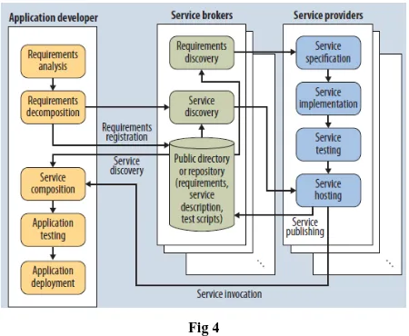 Fig 4  QoS management for service providers through Figure 4 shows some key tasks and interactions among   dynamic resource virtualization and allocation