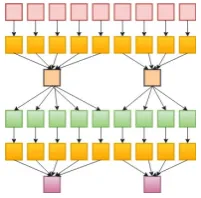 Fig. 5.6. Horizontal Clustering.