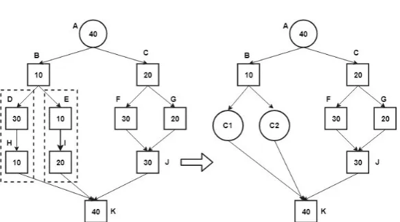 Fig. 4.6. Clustering on runtime and dependencies