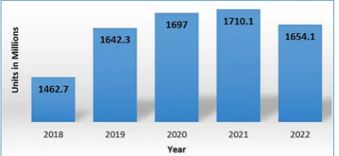 Fig. 4.1. Worldwide smartphone shipments forecast from 2018 to 2022 [76].