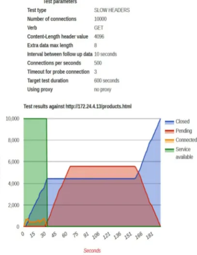 Fig. 5.2. The slow HTTP Header attacks result