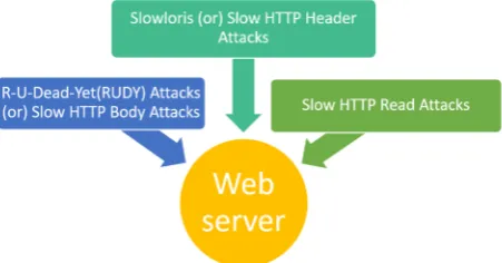 Fig. 1.3. The HTTP DDoS attacks and types