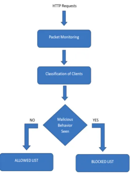 Fig. 4.2. Flowchart of the proposed architecture