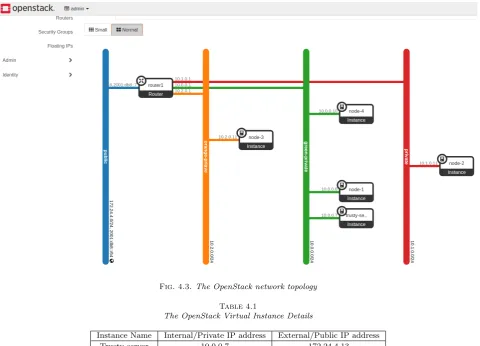 Fig. 4.3. The OpenStack network topology