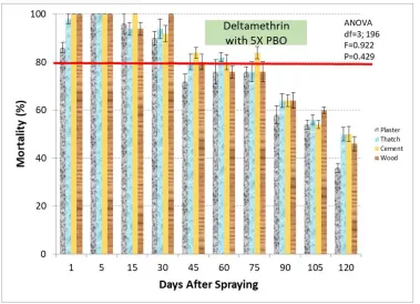 Fig. 3. Comparison of deltamethrin persistence with 3X piperonyl but oxide and deltamethrin on different surfaces against Anopheles stephensi, 2015–2016  