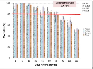Fig. 5. Comparison of deltamethrin persistence with 10X piperonyl but oxide on different surfaces against Anopheles stephensi, 2015–2016 