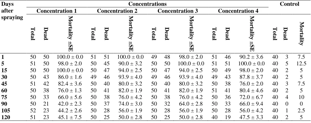 Table 1. Persistence of deltamethrin with/without piperonyl but oxide on plaster surface against Anopheles stephensi, 2015–2016 