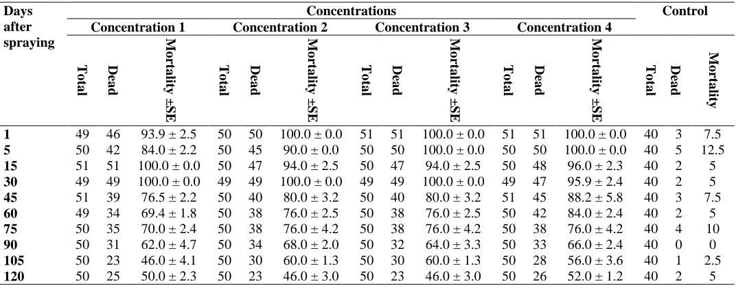 Table 3. Persistency of deltamethrin with/without piperonyl but oxide on cement surface against Anopheles stephensi, 2015–2016 