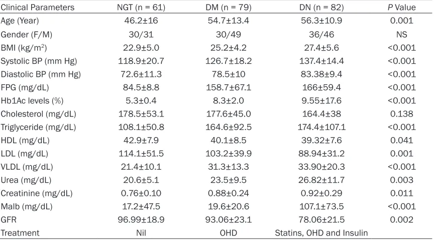 Table 1. Clinical and biochemical characteristics of the study subjects