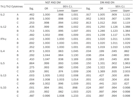 Table S1. Spearman’s correlation analysis of Th-1/Th-2 cytokines with the clinical parameters 