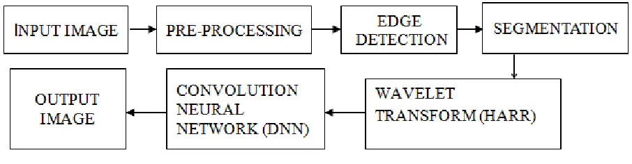 Fig 1.Block diagram of Proposed System  