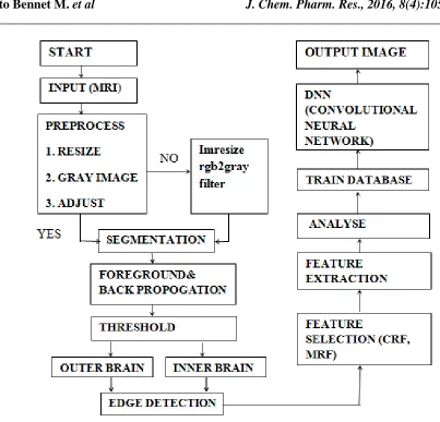 FIG.2 shows the internal process of the proposed system. The segmentation process used the fore ground and back propagation which is  used to reduce the loss of intensity, clarity, etc