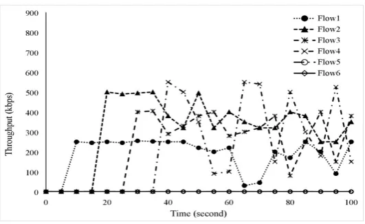 Fig. 4.2. Throughput of ﬂows using ABE [4] for admission control.