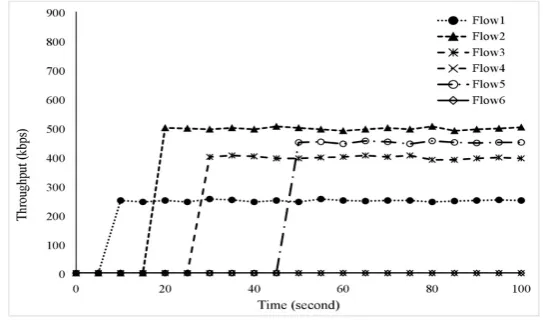 Fig. 4.4. Throughput of ﬂows using IBEM [18] for admission control.