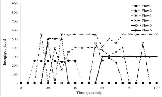 Fig. 4.8. Throughput of ﬂows using IAB [7] for admission control.