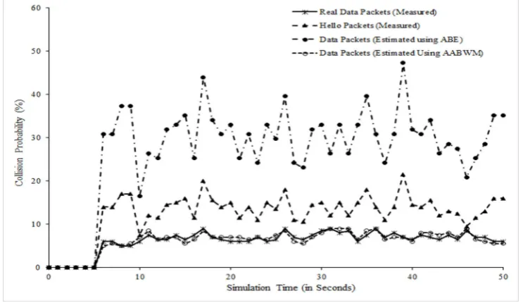 Fig. 3.3. Estimated results of collision probabilities of packets.