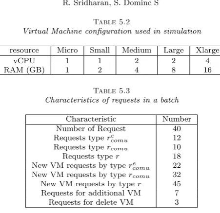 Table 5.2Virtual Machine conﬁguration used in simulation