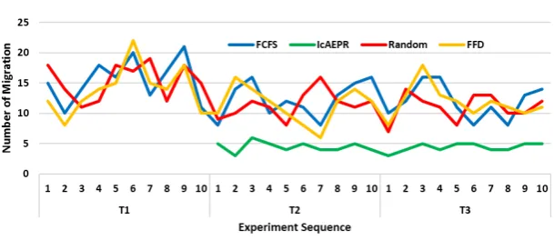 Fig. 5.4. Potential Migration needed to minimize the latency