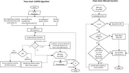 Fig. 4.1. Flow chart of the proposed Algorithm